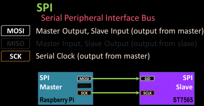 SPI - Serial Peripheral Interace Bus