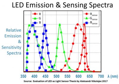 LED Emission & Sensing Spectra