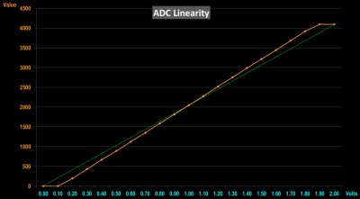 ADC Linearity