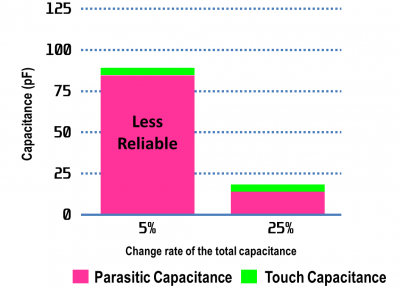 Change rate of the total capacitance