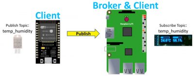 MQTT Client Publish