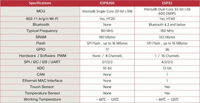 ESP32 vs ESP8266