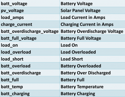 Data Categories