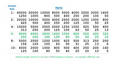 PiGPIO Frequency Table