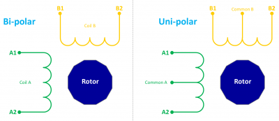 Bi-polar vs. Uni-polar