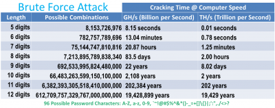 Password Cracking Speeds